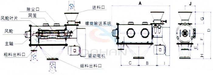 氣旋篩結(jié)構(gòu)：除塵口，網(wǎng)籠，風(fēng)輪，粗料出料口，細(xì)料出料口，驅(qū)動(dòng)電機(jī)，主軸。
