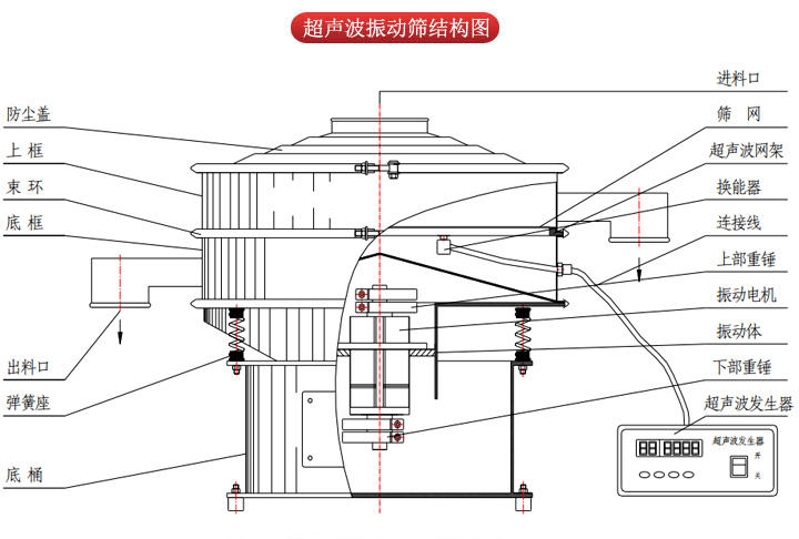 超聲波振動篩由進料口，篩網，防塵蓋，網架，出料口束環，加重塊，彈簧，機座，振動電機，下部重錘等部件組成。