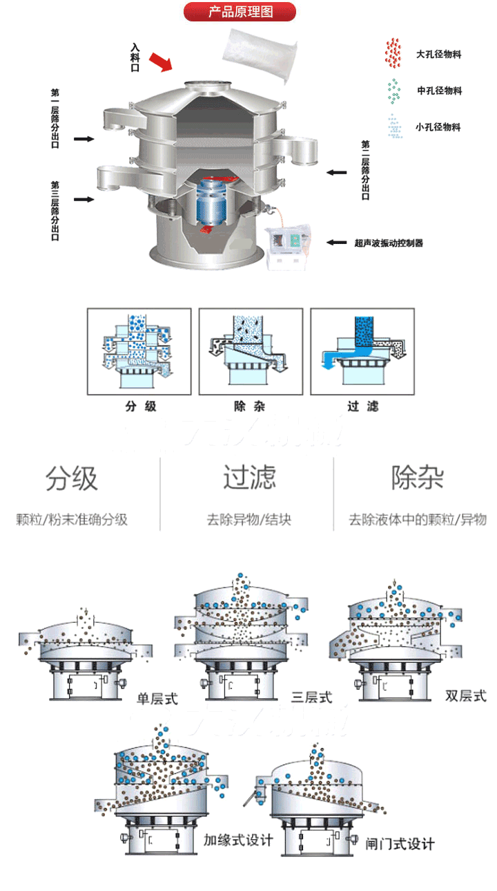 超聲波振動篩工作原理:將220V、50Hz或110V、60Hz電能輸入超聲波電源通過超聲波換能器轉化為18KHz的高頻電能,該系統在傳統的振動篩基礎上在篩網上引入一個低振幅、高頻率的超聲振動波（機械波），以改善超微細分體的篩分性能。從而解決了強吸附性、易團聚、高靜電、高精細、高密度、輕比重等篩分難題。