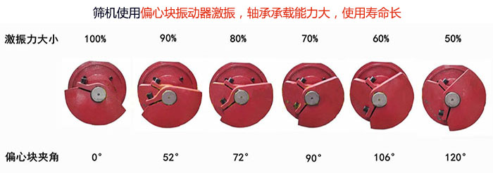 直線篩分機(jī)篩機(jī)使用偏心塊振動(dòng)器激振，軸承承載能力大，使用壽命長(zhǎng)
