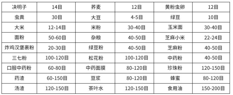 常見物料參考表，根據物料粗細選擇篩框